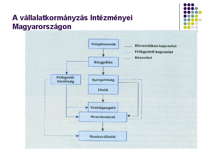 A vállalatkormányzás Intézményei Magyarországon 