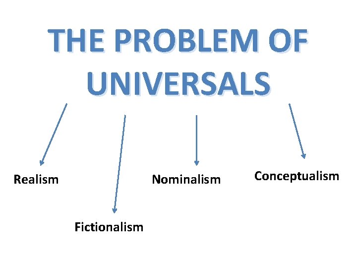 THE PROBLEM OF UNIVERSALS Realism Nominalism Fictionalism Conceptualism 