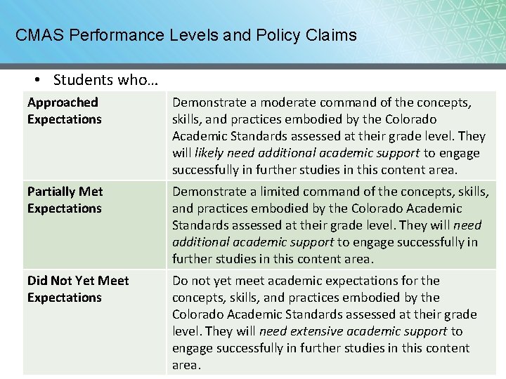 CMAS Performance Levels and Policy Claims • Students who… Approached Expectations Demonstrate a moderate CMAS Performance Levels and Policy Claims • Students who… Approached Expectations Demonstrate a moderate