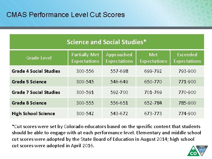 CMAS Performance Level Cut Scores Science and Social Studies* Partially Met Expectations Approached Expectations CMAS Performance Level Cut Scores Science and Social Studies* Partially Met Expectations Approached Expectations