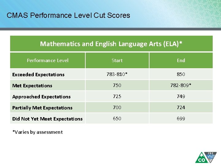 CMAS Performance Level Cut Scores Mathematics and English Language Arts (ELA)* Performance Level Start CMAS Performance Level Cut Scores Mathematics and English Language Arts (ELA)* Performance Level Start