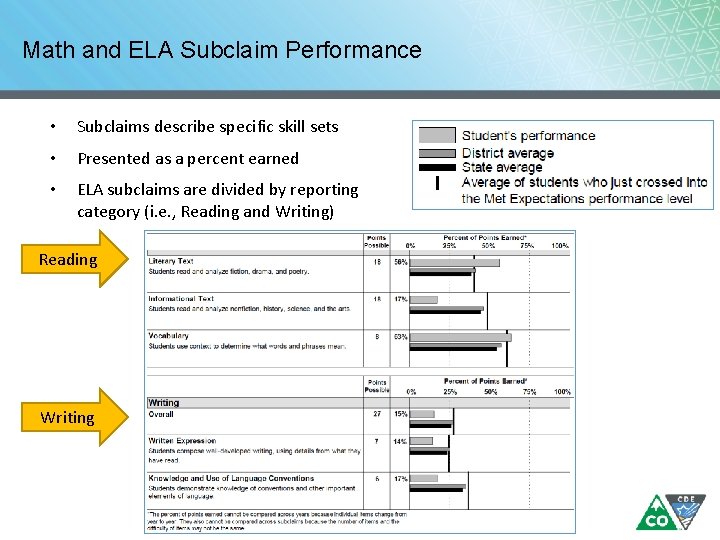 Math and ELA Subclaim Performance • Subclaims describe specific skill sets • Presented as Math and ELA Subclaim Performance • Subclaims describe specific skill sets • Presented as