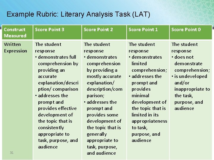 Example Rubric: Literary Analysis Task (LAT) Construct Measured Score Point 3 Score Point 2 Example Rubric: Literary Analysis Task (LAT) Construct Measured Score Point 3 Score Point 2
