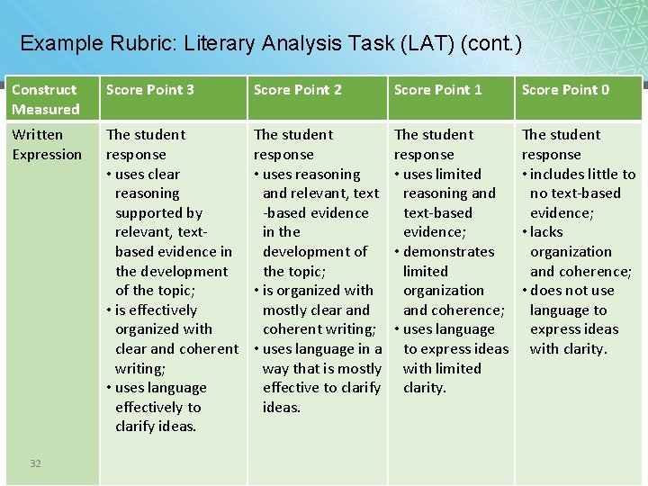 Example Rubric: Literary Analysis Task (LAT) (cont. ) Construct Measured Score Point 3 Score Example Rubric: Literary Analysis Task (LAT) (cont. ) Construct Measured Score Point 3 Score
