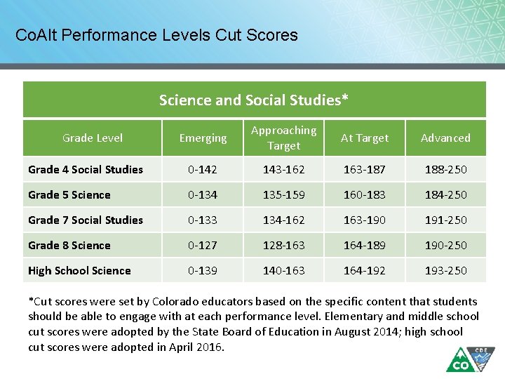 Co. Alt Performance Levels Cut Scores Science and Social Studies* Emerging Approaching Target At Co. Alt Performance Levels Cut Scores Science and Social Studies* Emerging Approaching Target At