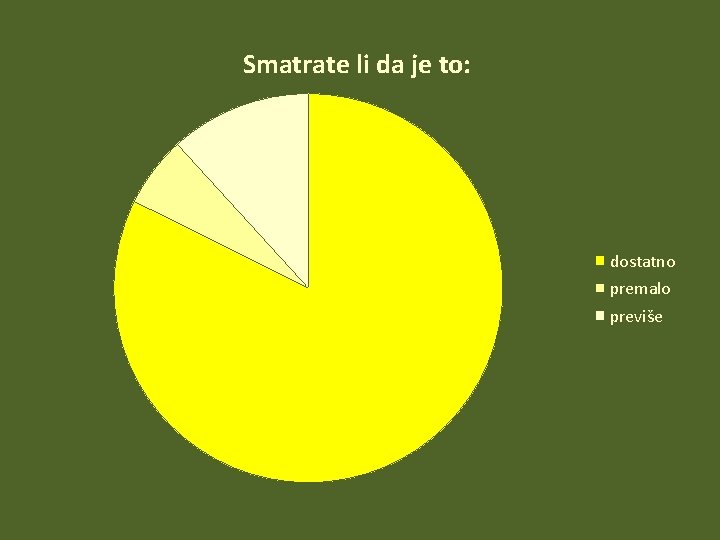 Smatrate li da je to: dostatno premalo previše 