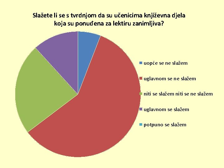 Slažete li se s tvrdnjom da su učenicima književna djela koja su ponuđena za