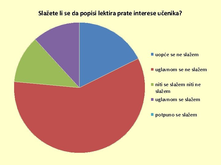 Slažete li se da popisi lektira prate interese učenika? uopće se ne slažem uglavnom