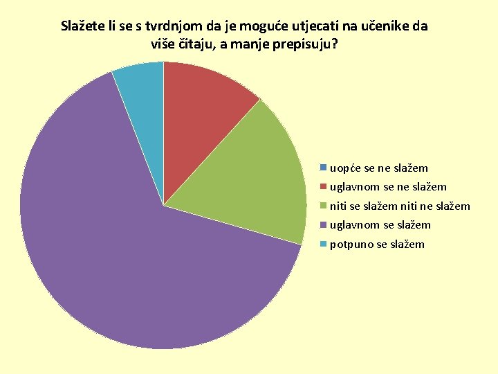 Slažete li se s tvrdnjom da je moguće utjecati na učenike da više čitaju,