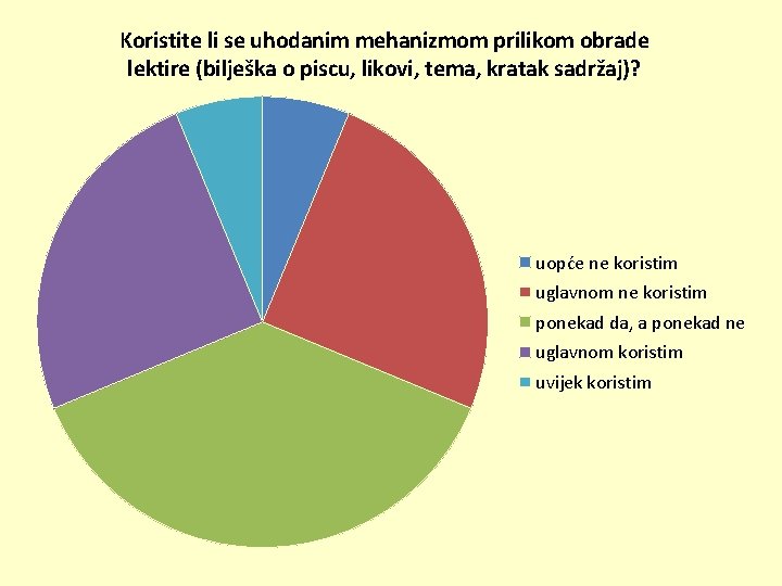 Koristite li se uhodanim mehanizmom prilikom obrade lektire (bilješka o piscu, likovi, tema, kratak