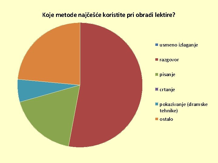 Koje metode najčešće koristite pri obradi lektire? usmeno izlaganje razgovor pisanje crtanje pokazivanje (dramske