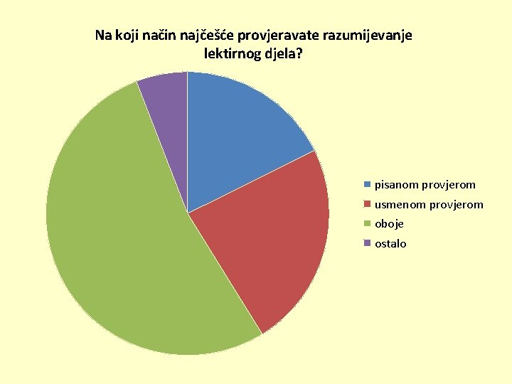 Na koji način najčešće provjeravate razumijevanje lektirnog djela? pisanom provjerom usmenom provjerom oboje ostalo