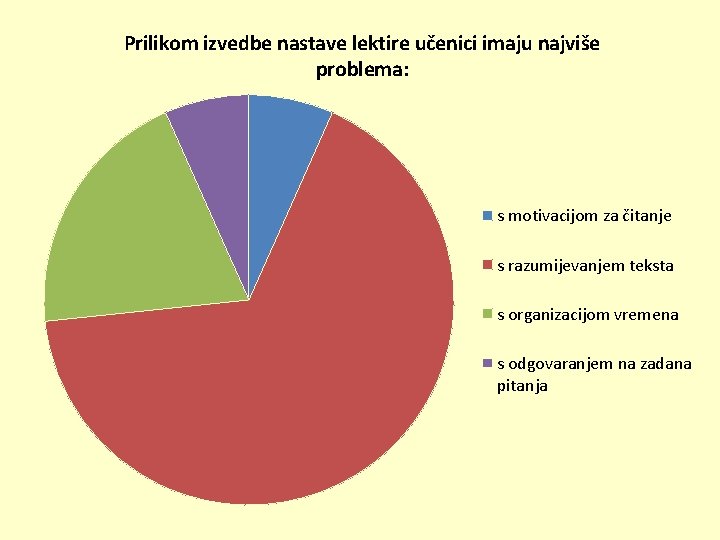 Prilikom izvedbe nastave lektire učenici imaju najviše problema: s motivacijom za čitanje s razumijevanjem