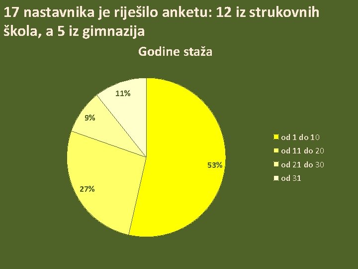 17 nastavnika je riješilo anketu: 12 iz strukovnih škola, a 5 iz gimnazija Godine