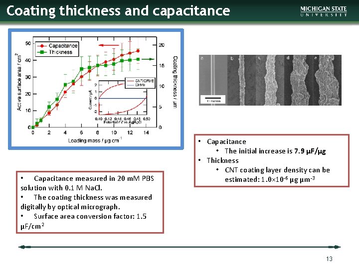 Coating thickness and capacitance • Capacitance measured in 20 m. M PBS solution with