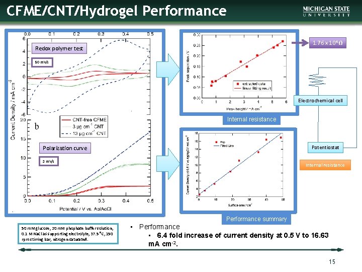 CFME/CNT/Hydrogel Performance 1. 76 x 104 Ω Redox polymer test 50 m. V/s Electrochemical