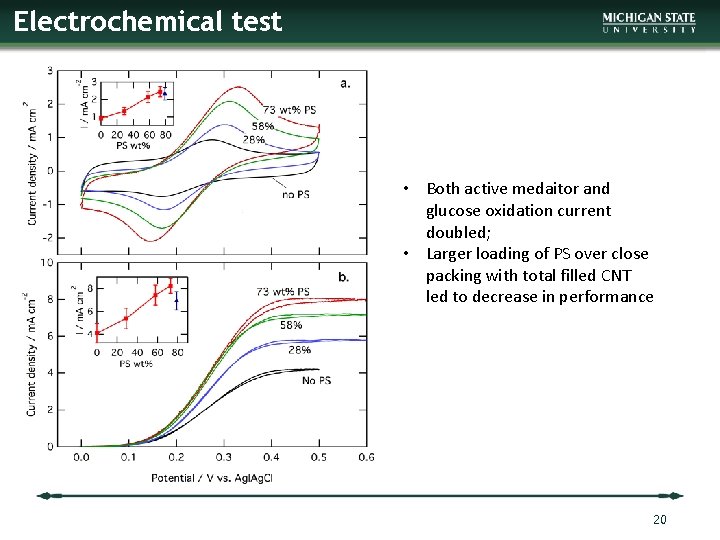 Electrochemical test • Both active medaitor and glucose oxidation current doubled; • Larger loading