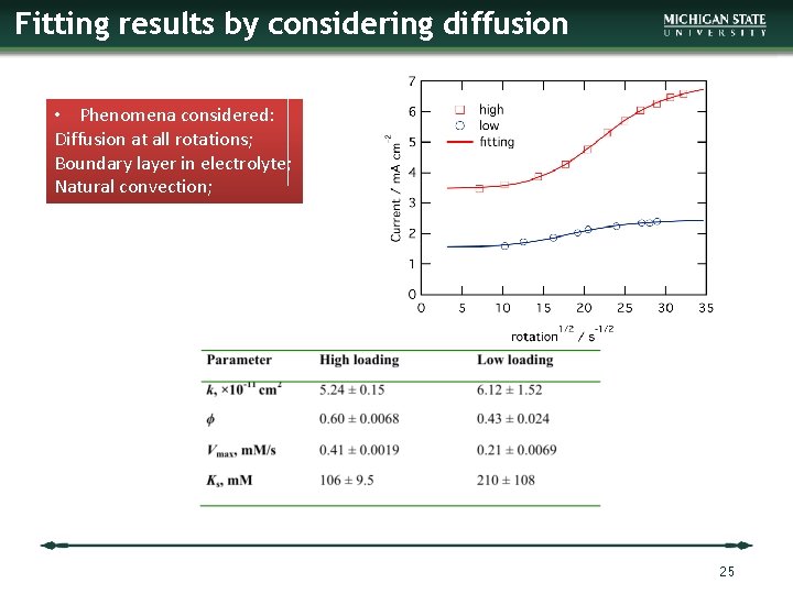Fitting results by considering diffusion • Phenomena considered: Diffusion at all rotations; Boundary layer