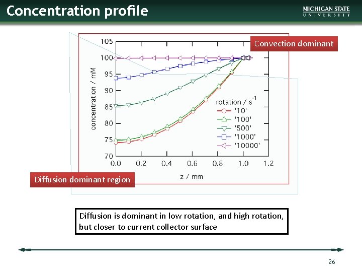Concentration profile Convection dominant Diffusion dominant region Diffusion is dominant in low rotation, and