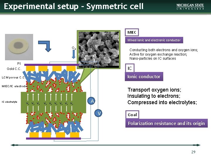 Experimental setup – Symmetric cell MIEC Mixed ionic and electronic conductor O 2 Conducting