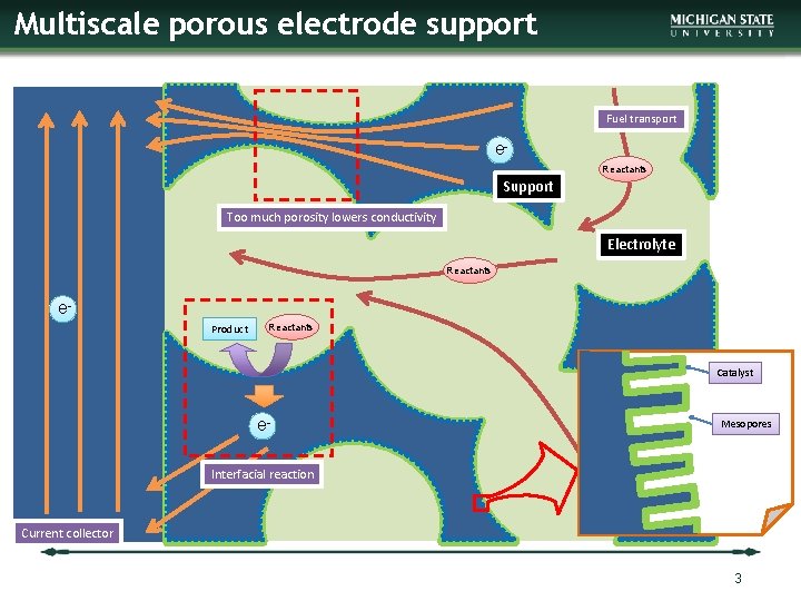 Multiscale porous electrode support Fuel transport e. Reactants Support Too much porosity lowers conductivity