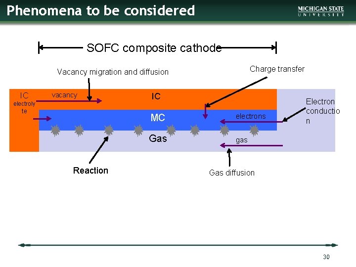 Phenomena to be considered SOFC composite cathode Charge transfer Vacancy migration and diffusion IC