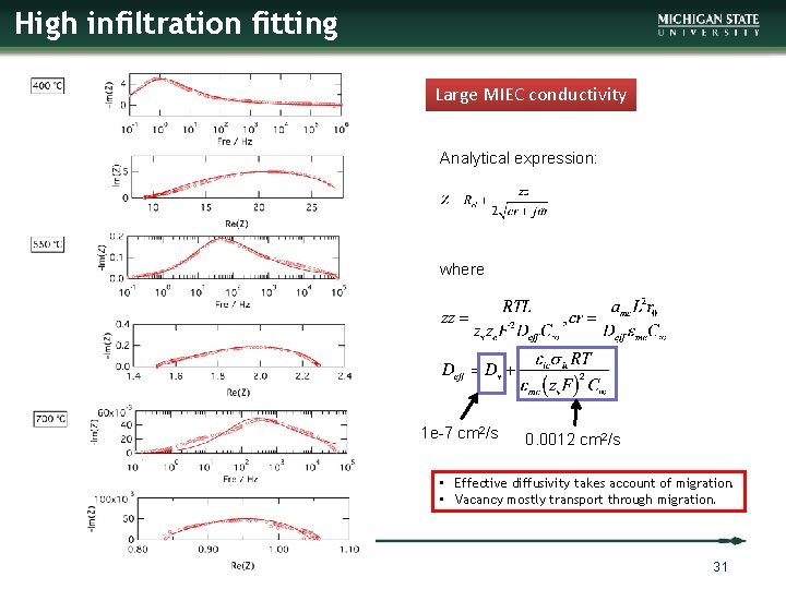 High infiltration fitting Large MIEC conductivity Analytical expression: where 1 e-7 cm 2/s 0.