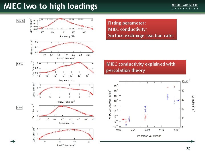 MIEC lwo to high loadings Fitting parameter: MIEC conductivity; Surface exchange reaction rate; MIEC