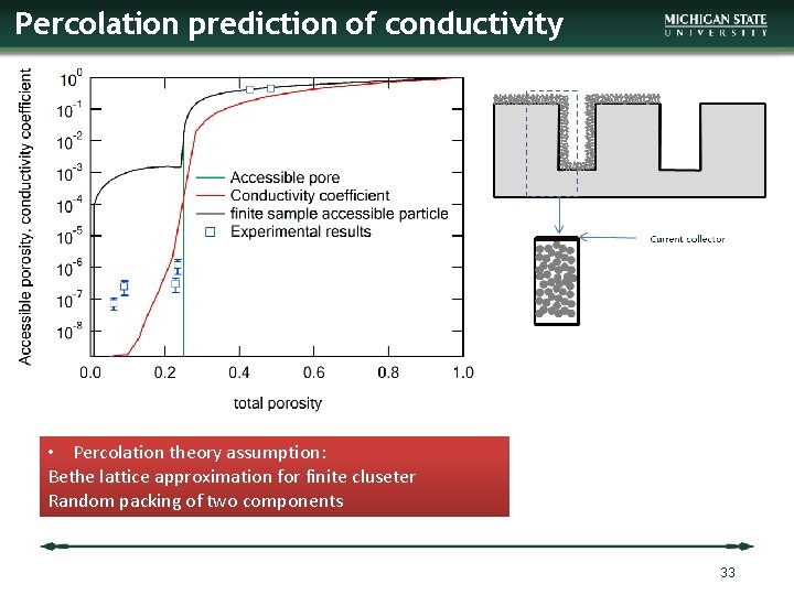 Percolation prediction of conductivity • Percolation theory assumption: Bethe lattice approximation for finite cluseter