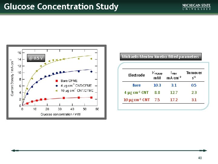 Glucose Concentration Study @ 0. 5 V Michaelis-Menten kinetics fitted parameters Electrode Km, app