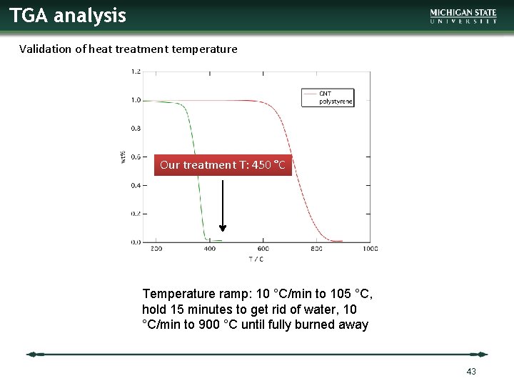 TGA analysis Validation of heat treatment temperature Our treatment T: 450 °C Temperature ramp: