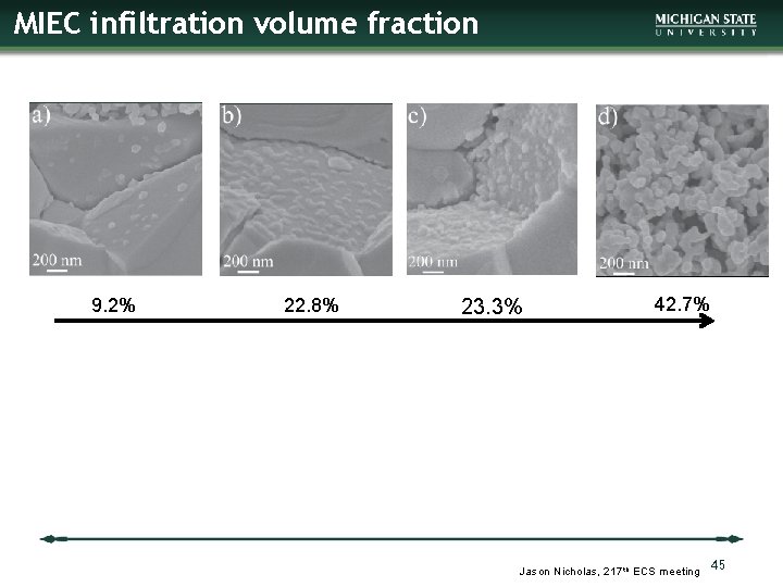 MIEC infiltration volume fraction 9. 2% 22. 8% 23. 3% 42. 7% Jason Nicholas,