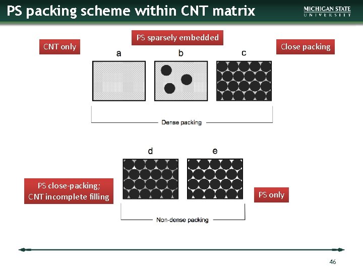 PS packing scheme within CNT matrix CNT only PS close-packing; CNT incomplete filling PS