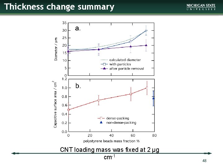 Thickness change summary CNT loading mass was fixed at 2 µg cm-1 48 