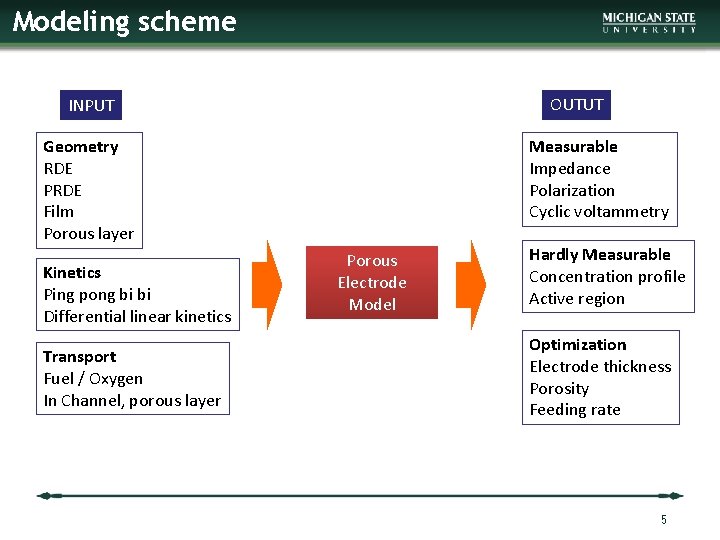 Modeling scheme OUTUT INPUT Geometry RDE PRDE Film Porous layer Kinetics Ping pong bi