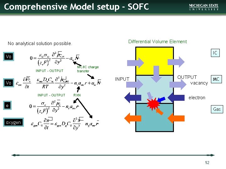 Comprehensive Model setup - SOFC Comprehensive Case including all processes Differential Volume Element No