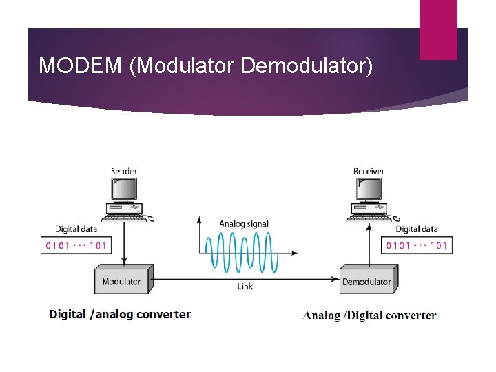 MODEM (Modulator Demodulator) 