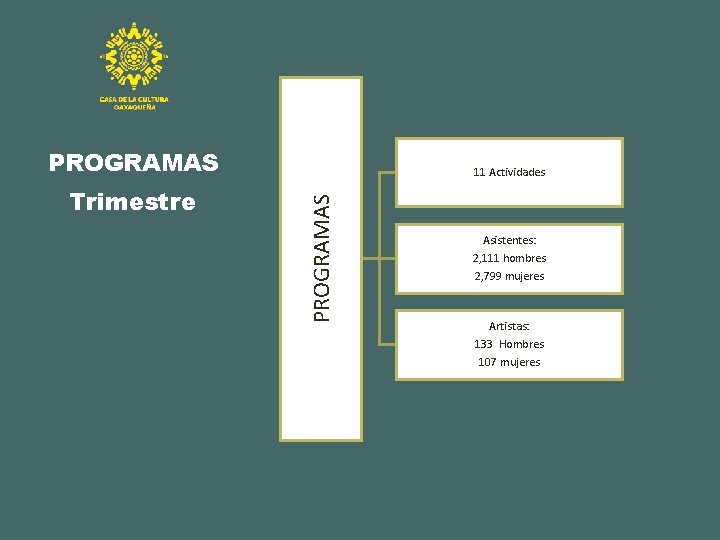 PROGRAMAS Trimestre 11 Actividades Asistentes: 2, 111 hombres 2, 799 mujeres Artistas: 133 Hombres