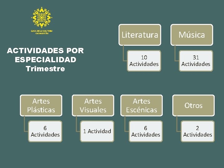 Literatura ACTIVIDADES POR ESPECIALIDAD Trimestre Artes Plásticas 6 Actividades Artes Visuales 1 Actividad 10
