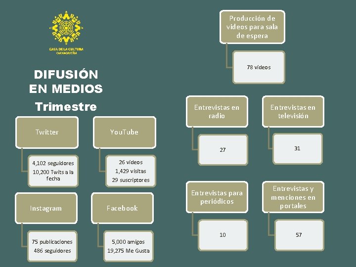 Producción de videos para sala de espera 78 videos DIFUSIÓN EN MEDIOS Trimestre Twitter