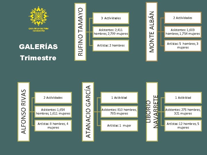 Asistentes: 1, 654 hombres, 1, 611 mujeres Artistas: 8 hombres, 4 mujeres Artistas: 2