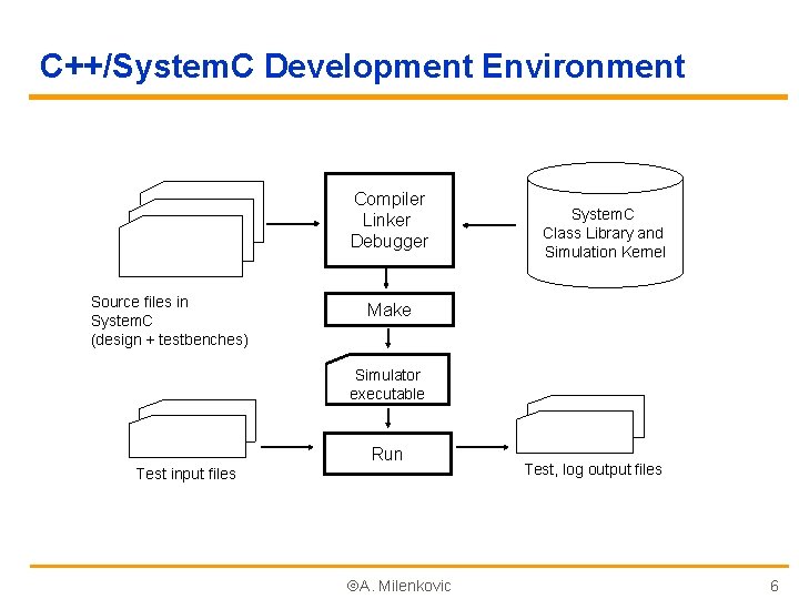 C++/System. C Development Environment Compiler Linker Debugger Source files in System. C (design +