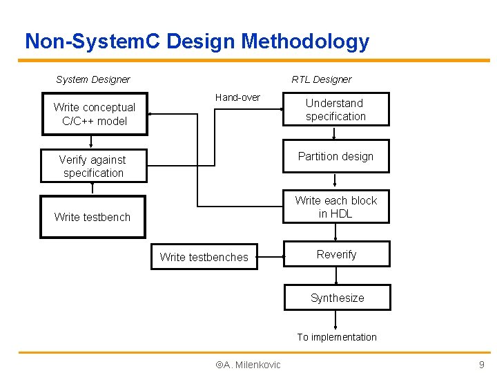 Non-System. C Design Methodology System Designer Write conceptual C/C++ model RTL Designer Hand-over Understand