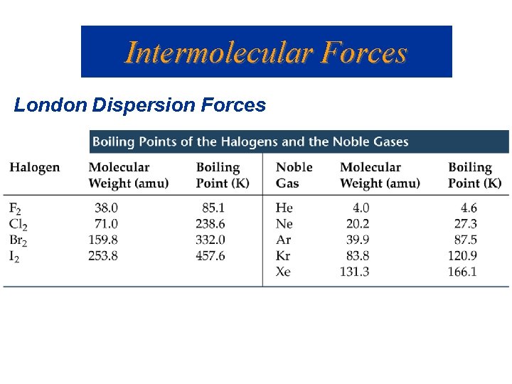 Intermolecular Forces London Dispersion Forces 