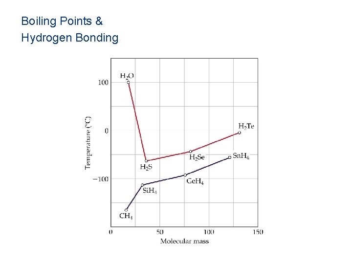 Boiling Points & Hydrogen Bonding 