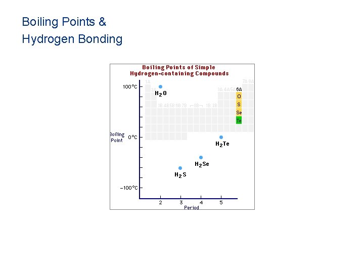 Boiling Points & Hydrogen Bonding 