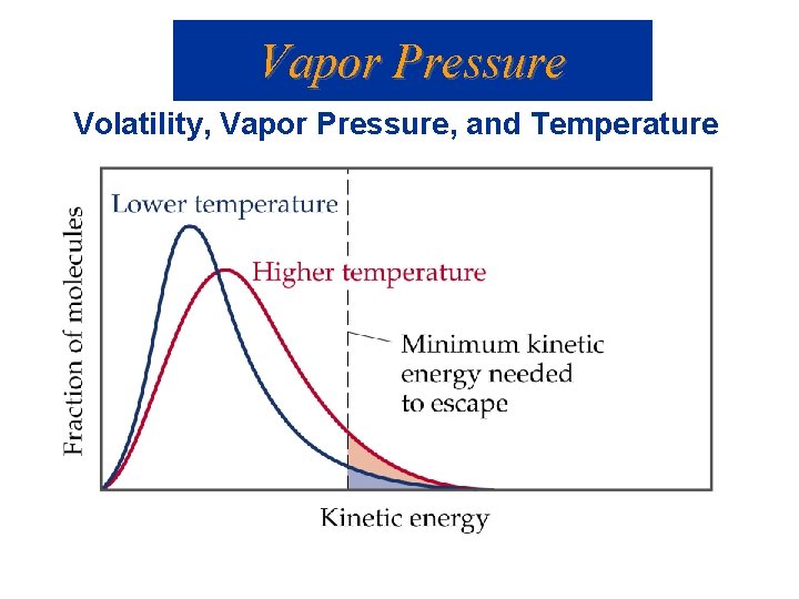 Vapor Pressure Volatility, Vapor Pressure, and Temperature 