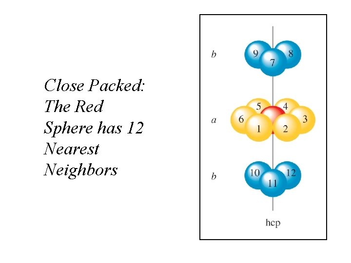 Close Packed: The Red Sphere has 12 Nearest Neighbors 