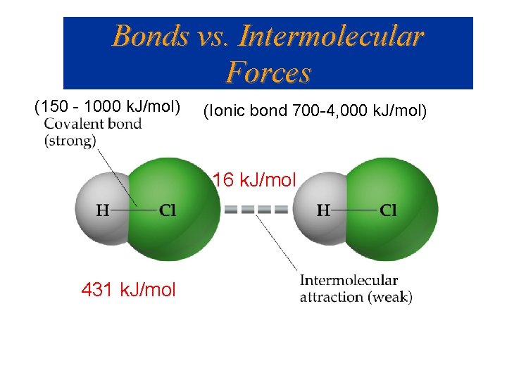 Bonds vs. Intermolecular Forces (150 - 1000 k. J/mol) (Ionic bond 700 -4, 000