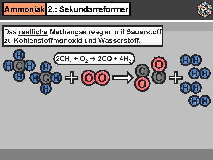 Ammoniak 2. : Sekundärreformer Das restliche Methangas reagiert mit Sauerstoff zu Kohlenstoffmonoxid und Wasserstoff.